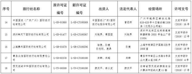 文旅部許可18家旅行社經(jīng)營出境游業(yè)務(wù)，助力行業(yè)復(fù)蘇與規(guī)范發(fā)展